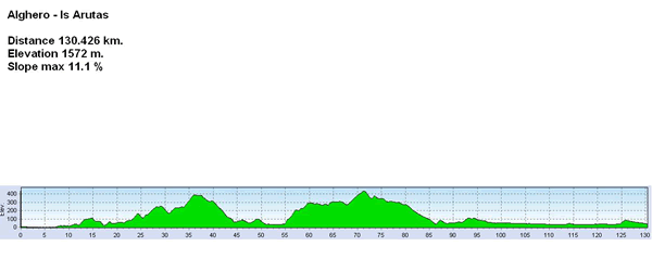 AlgheroIsArutasAltimetria