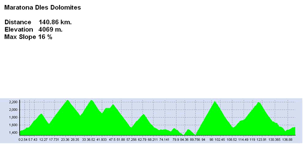 DLesDolomitesAltimetria