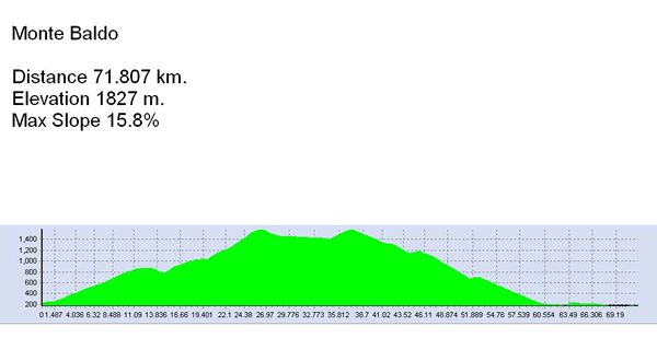 MonteBaldoAltimetria