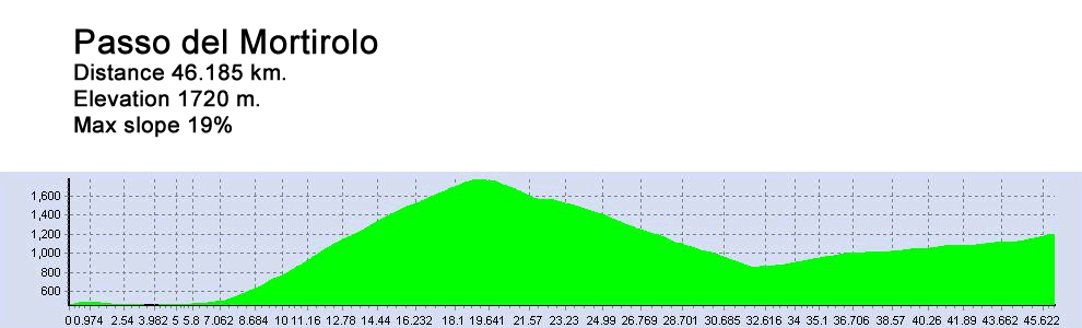 MortiroloAltimetria