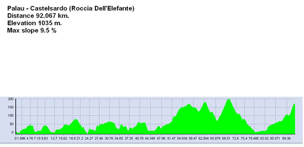 PalauCastelsardoAltimetria