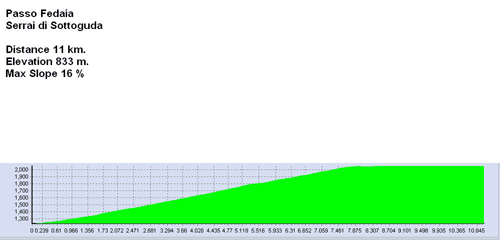 PassoFedaiaAltimetria