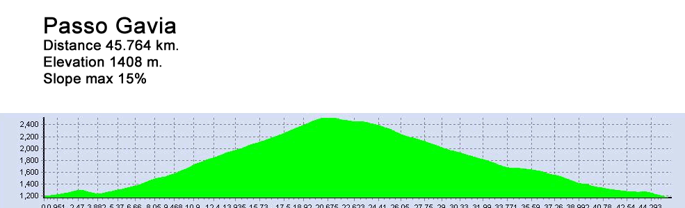 PassoGaviaAltimetria