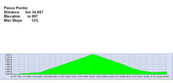 PassoPordoiAltimetria