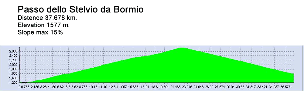 PassoStelvioAltimetria