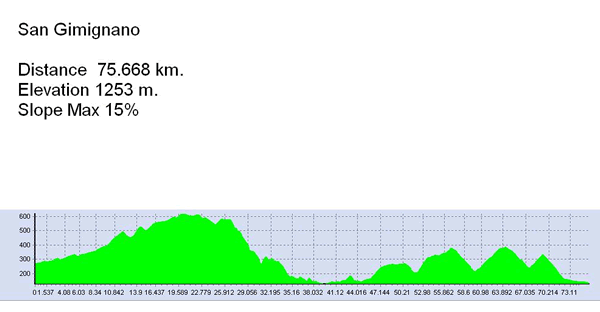SanGimignanoAltimetria
