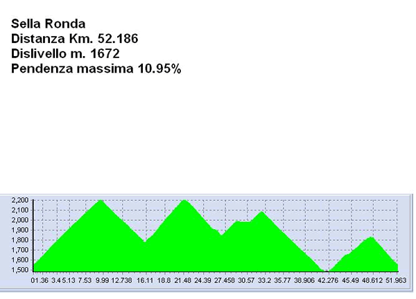 aSellaRondaAltimetria