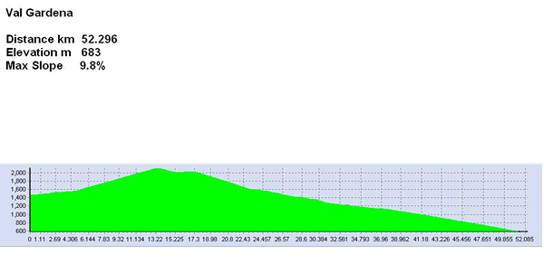 ValGardenaAltimetria