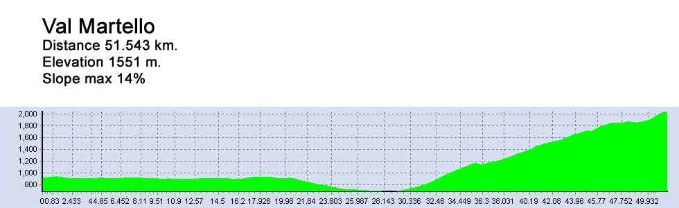 ValMartelloAltimetria