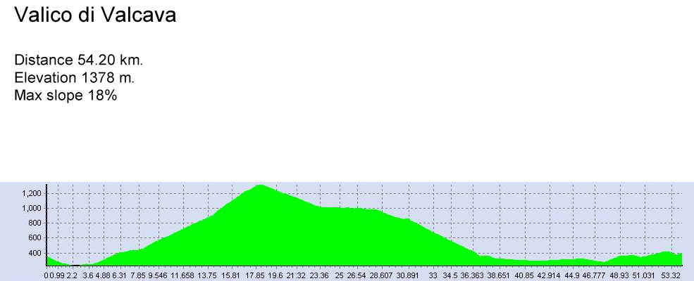 Valcava altimetria